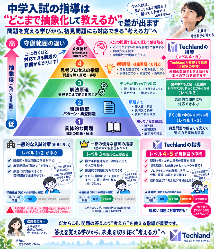 中学入試の指導はどこまで抽象化して教えるかで差が出る。具体的な問題、問題類型、解法原理、思考プロセス、メタ認知の5段階とTechlandの重点を示す図。